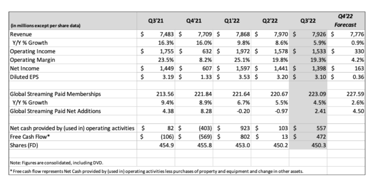 Netflix income q3 2022